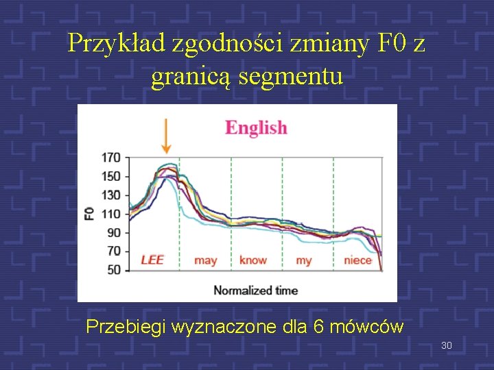 Przykład zgodności zmiany F 0 z granicą segmentu Przebiegi wyznaczone dla 6 mówców 30