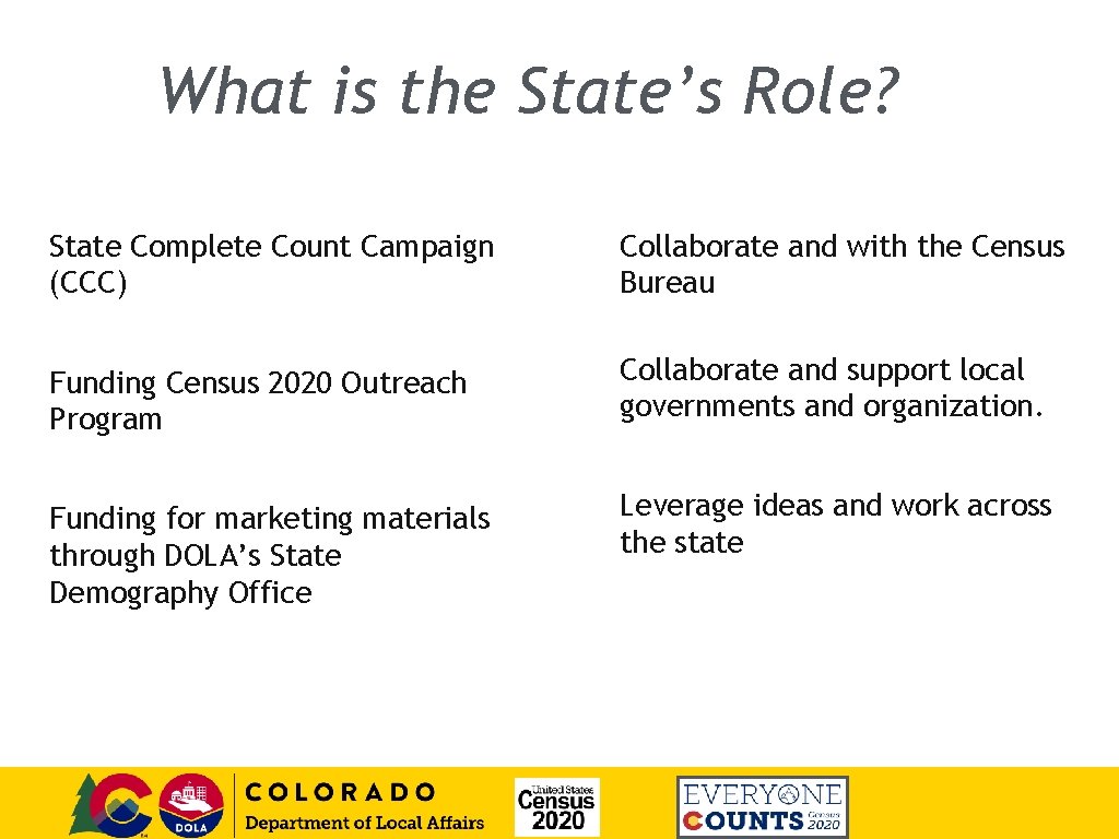 What is the State’s Role? State Complete Count Campaign (CCC) Collaborate and with the