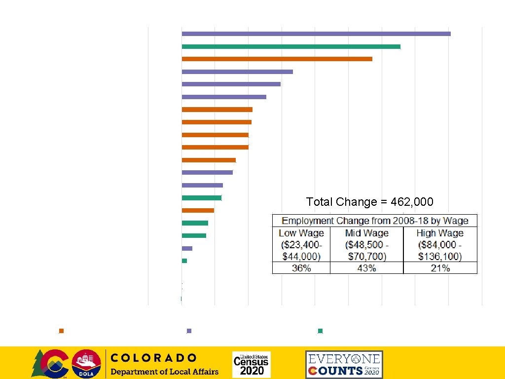 Colorado Employment Change from 2008 to 2018 Health Services Professional and Tech. services Accommodation