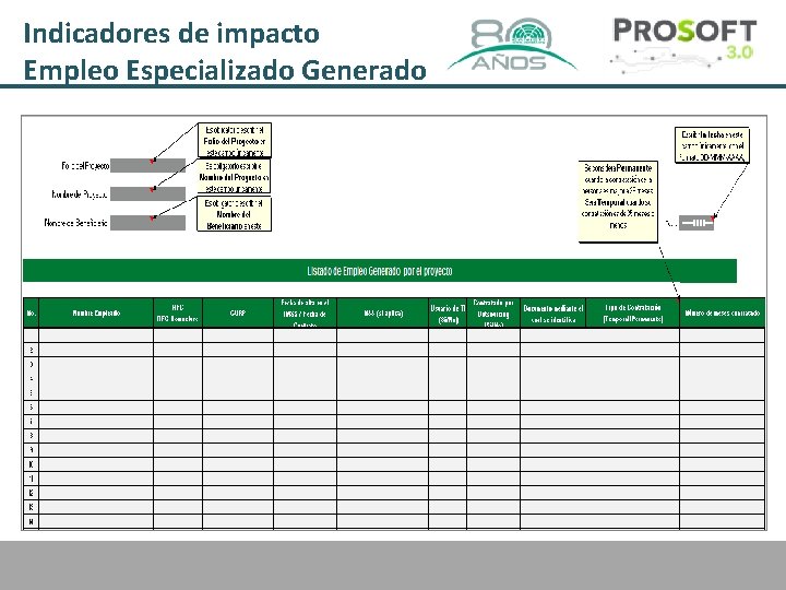 Indicadores de impacto Empleo Especializado Generado 
