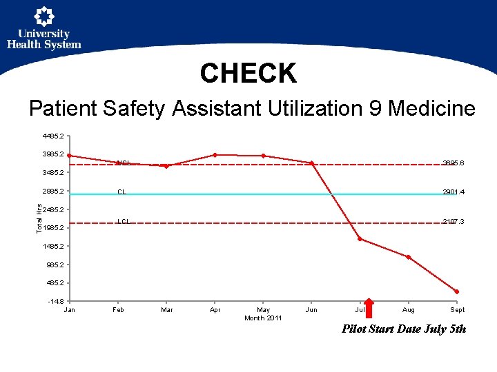 CHECK Patient Safety Assistant Utilization 9 Medicine 4485. 2 3985. 2 UCL 3695. 6