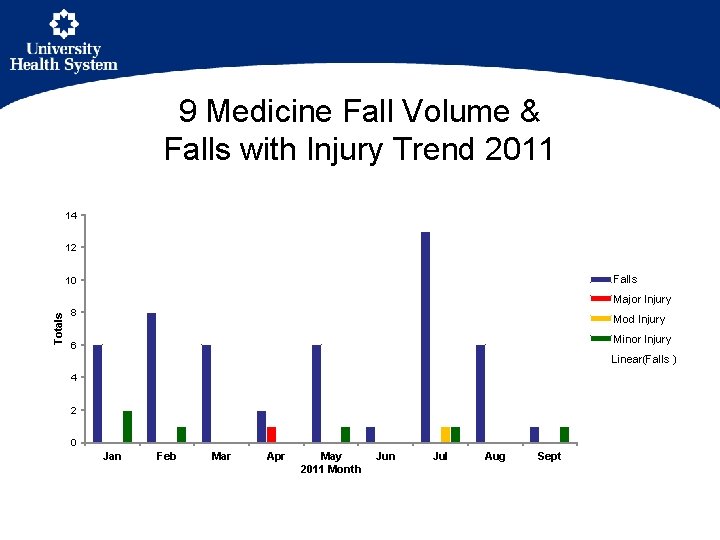 9 Medicine Fall Volume & Falls with Injury Trend 2011 14 12 Falls 10