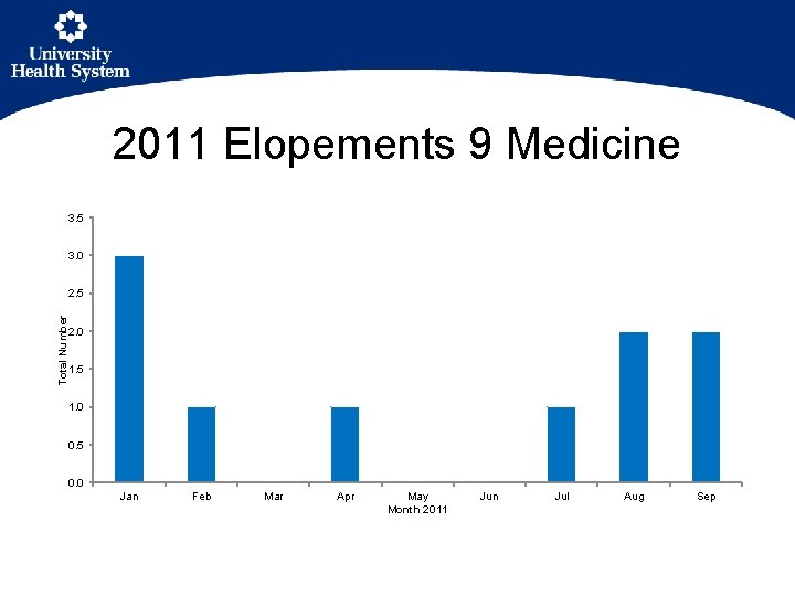 2011 Elopements 9 Medicine 3. 5 3. 0 Total Number 2. 5 2. 0