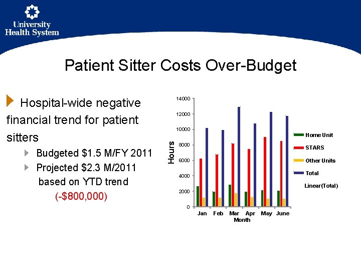 Patient Sitter Costs Over-Budgeted $1. 5 M/FY 2011 Projected $2. 3 M/2011 based on
