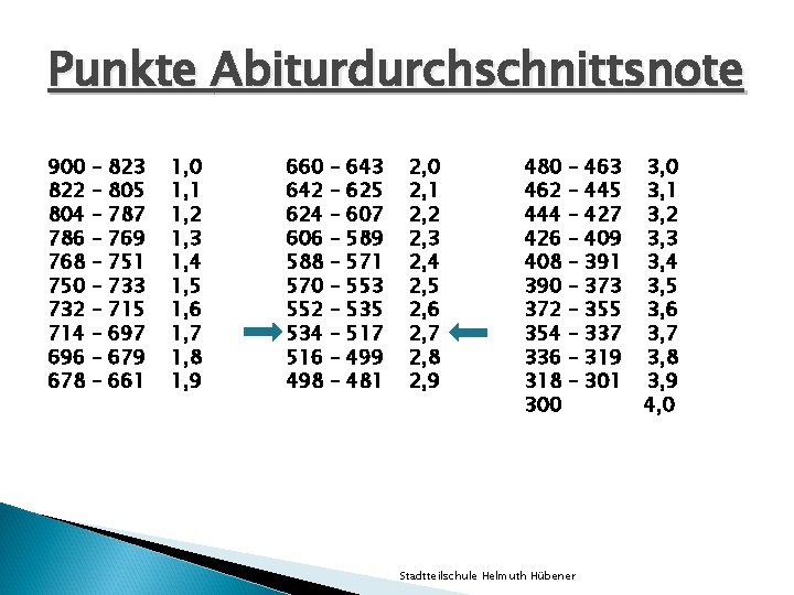 Punkte Abiturdurchschnittsnote 900 822 804 786 768 750 732 714 696 678 – – Punkte Abiturdurchschnittsnote 900 822 804 786 768 750 732 714 696 678 – –