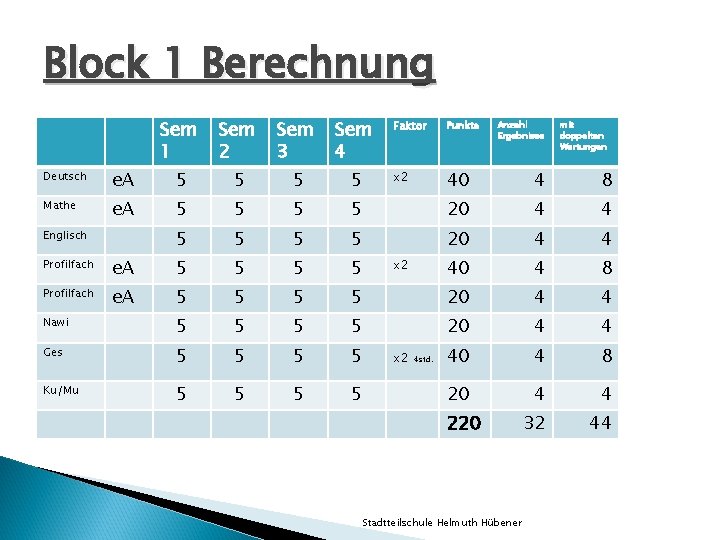 Block 1 Berechnung Sem 1 Sem 2 Sem 3 Sem 4 Faktor Punkte x Block 1 Berechnung Sem 1 Sem 2 Sem 3 Sem 4 Faktor Punkte x