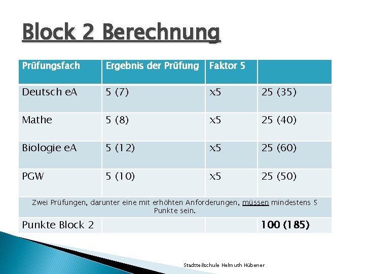Block 2 Berechnung Prüfungsfach Ergebnis der Prüfung Faktor 5 Deutsch e. A 5 (7) Block 2 Berechnung Prüfungsfach Ergebnis der Prüfung Faktor 5 Deutsch e. A 5 (7)