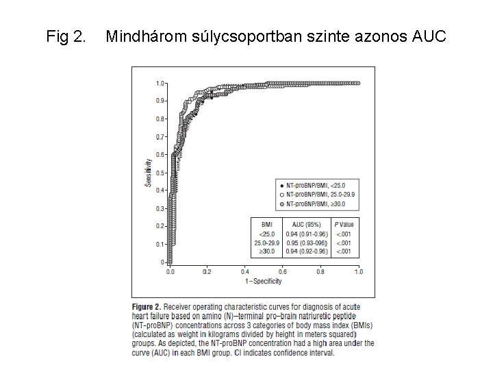 Fig 2. Mindhárom súlycsoportban szinte azonos AUC 