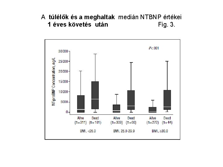 A túlélők és a meghaltak medián NTBNP értékei 1 éves követés után Fig. 3.