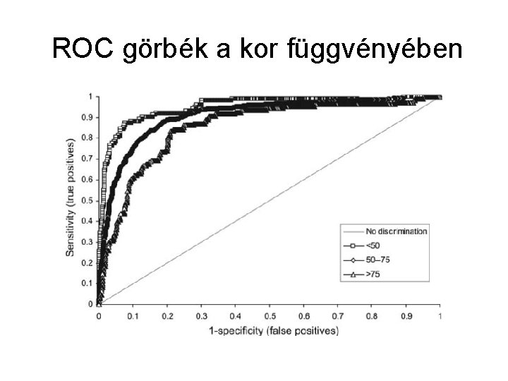  ROC görbék a kor függvényében 