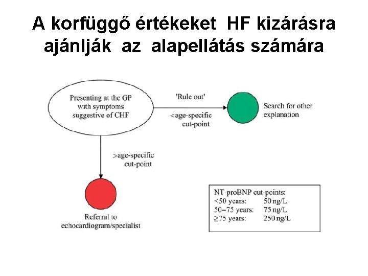 A korfüggő értékeket HF kizárásra ajánlják az alapellátás számára 