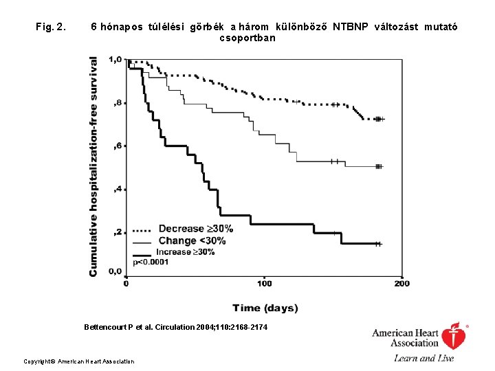Fig. 2. 6 hónapos túlélési görbék a három különböző NTBNP változást mutató csoportban Bettencourt