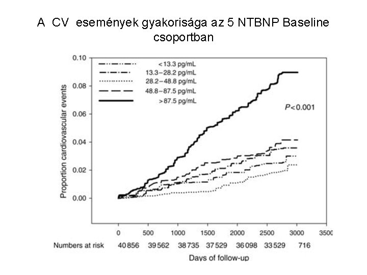 A CV események gyakorisága az 5 NTBNP Baseline csoportban 