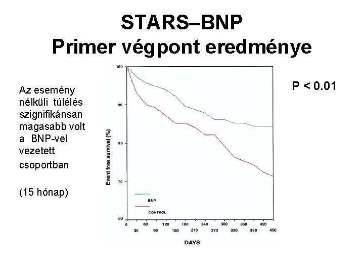 STARS–BNP Primer végpont eredménye Az esemény nélküli túlélés szignifikánsan magasabb volt a BNP-vel vezetett