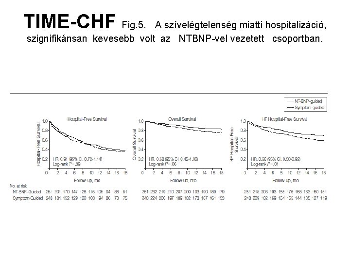 TIME-CHF Fig. 5. A szívelégtelenség miatti hospitalizáció, szignifikánsan kevesebb volt az NTBNP-vel vezetett csoportban.