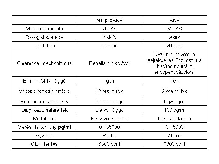  NT-pro. BNP Molekula mérete 76 AS 32 AS Biológiai szerepe Inaktív Aktív Féléletidő