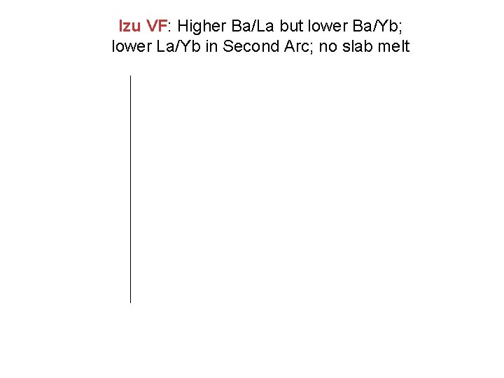 Izu VF: Higher Ba/La but lower Ba/Yb; lower La/Yb in Second Arc; no slab