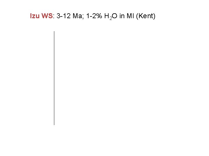 Izu WS: 3 -12 Ma; 1 -2% H 2 O in MI (Kent) 