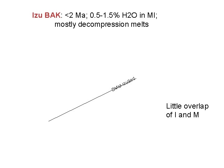 Izu BAK: <2 Ma; 0. 5 -1. 5% H 2 O in MI; mostly