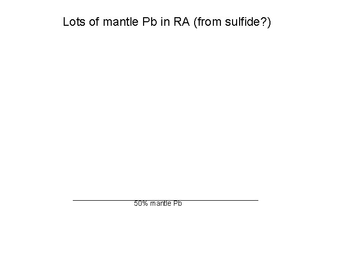 Lots of mantle Pb in RA (from sulfide? ) 50% mantle Pb 