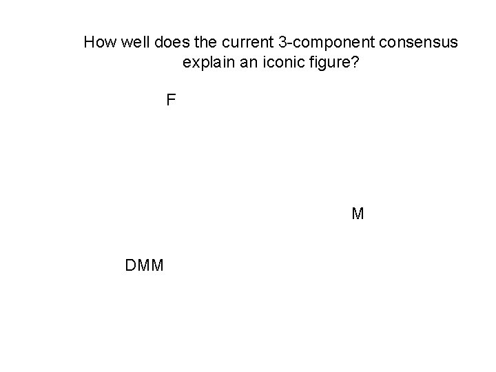 How well does the current 3 -component consensus explain an iconic figure? F M