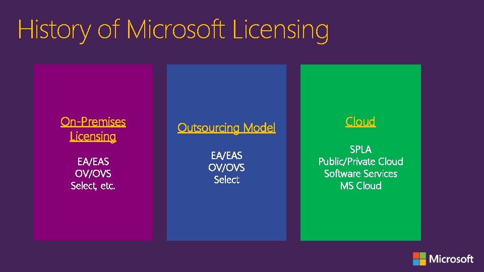 History of Microsoft Licensing On-Premises Licensing EA/EAS OV/OVS Select, etc. Outsourcing Model EA/EAS OV/OVS