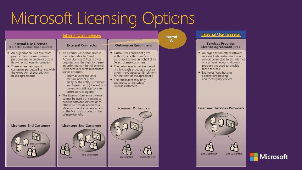 Microsoft Licensing Options Internal Use Licenses External Use Licenses 