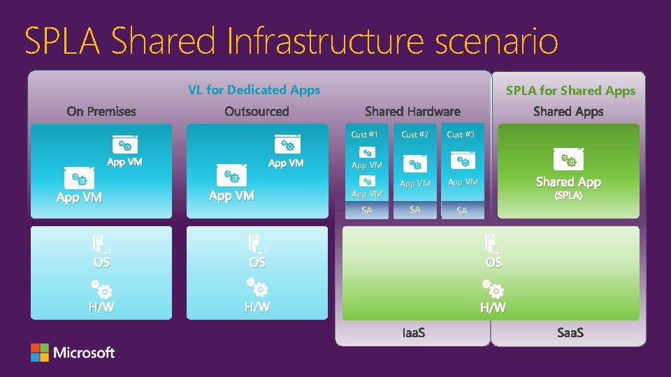 SPLA Shared Infrastructure scenario VL for Dedicated Apps SPLA for Shared Apps Cust #1