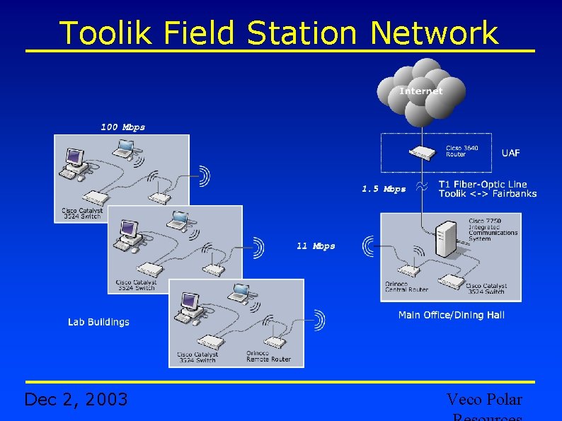 Toolik Field Station Network Dec 2, 2003 Veco Polar 