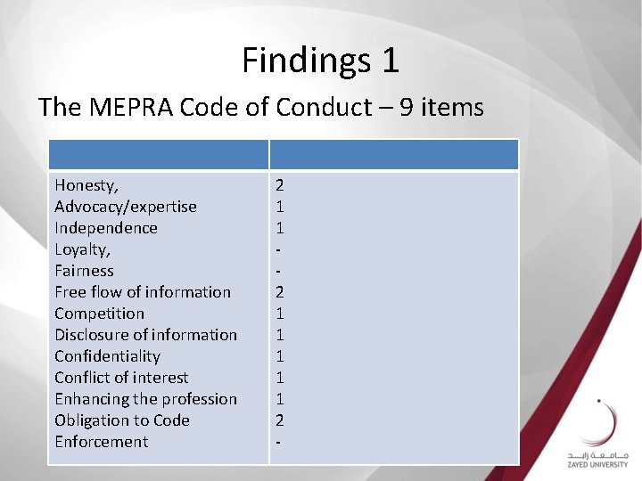 Findings 1 The MEPRA Code of Conduct – 9 items Honesty, Advocacy/expertise Independence Loyalty,