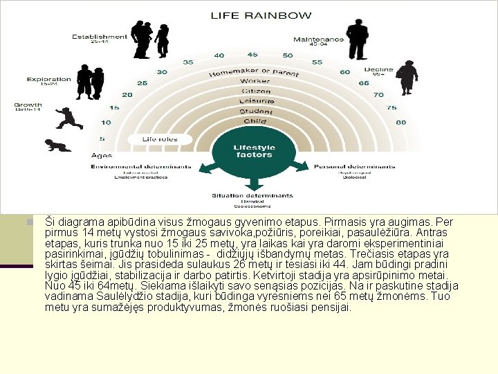 n Ši diagrama apibūdina visus žmogaus gyvenimo etapus. Pirmasis yra augimas. Per pirmus 14