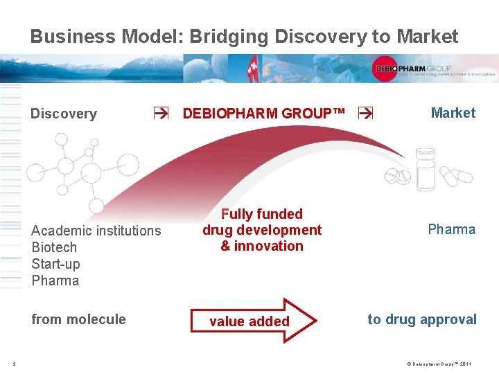 Business Model: Bridging Discovery to Market Discovery Academic institutions Biotech Start-up Pharma from molecule