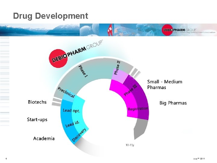 Drug Development 6 © Debiopharm Group™ 2011 