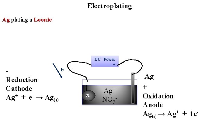 Electroplating Ag plating a Loonie e Reduction Cathode Ag+ + e- → Ag(s) DC