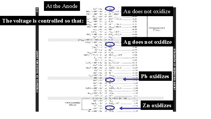 At the Anode Au does not oxidize The voltage is controlled so that: Ag