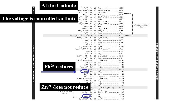 At the Cathode The voltage is controlled so that: Pb 2+ reduces Zn 2+