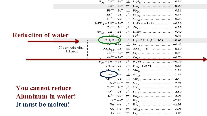 Reduction of water You cannot reduce Aluminum in water! It must be molten! 