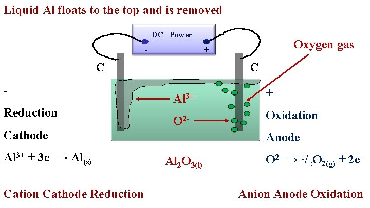 Liquid Al floats to the top and is removed DC - Power C Reduction