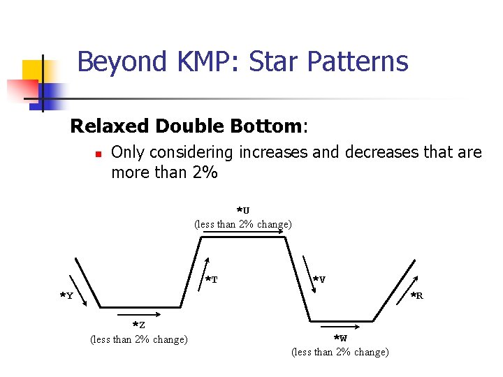 Beyond KMP: Star Patterns Relaxed Double Bottom: n Only considering increases and decreases that