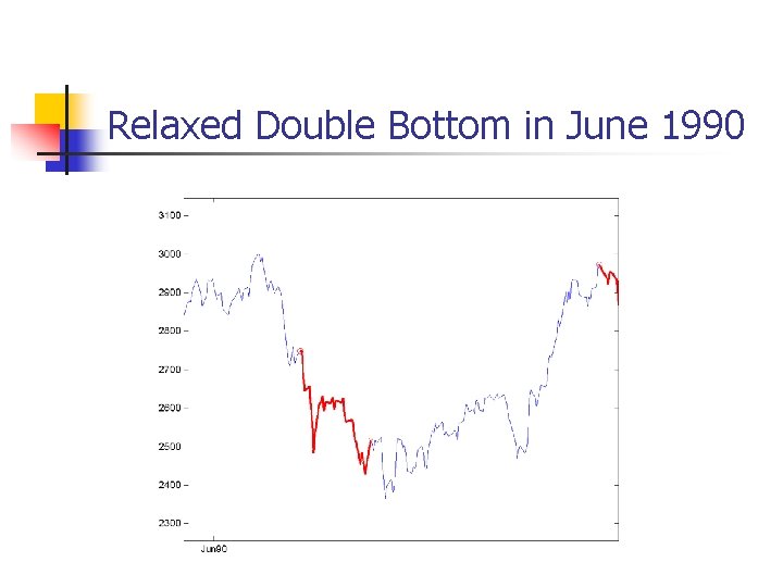 Relaxed Double Bottom in June 1990 