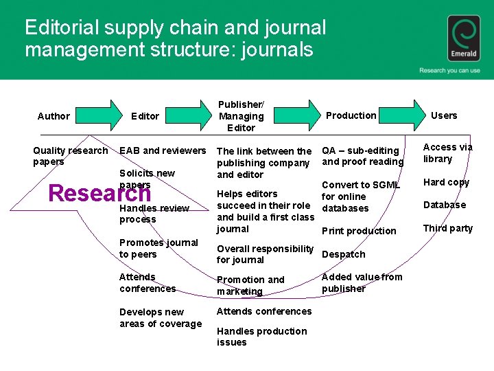 Editorial supply chain and journal management structure: journals Author Quality research papers Editor EAB