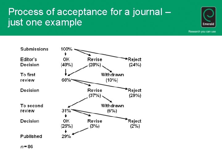 Process of acceptance for a journal – just one example 