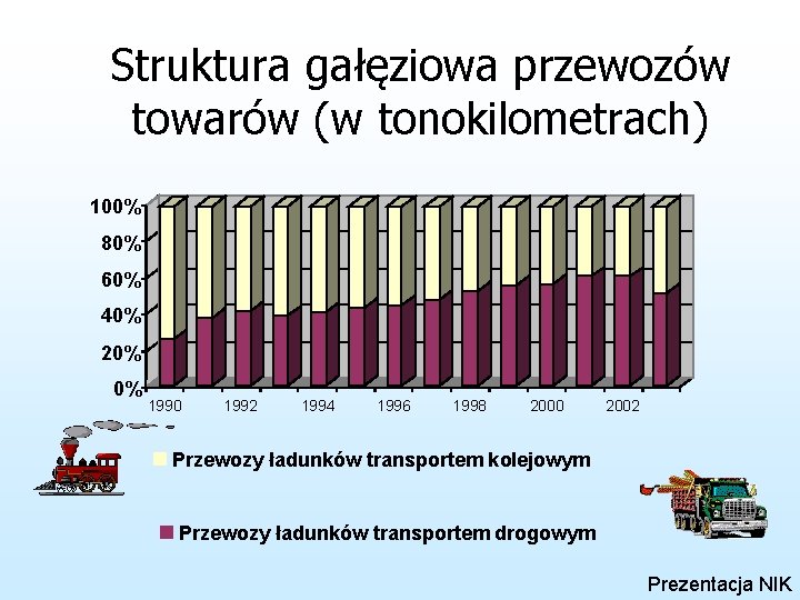 Struktura gałęziowa przewozów towarów (w tonokilometrach) 100% 80% 60% 40% 20% 0% 1990 1992