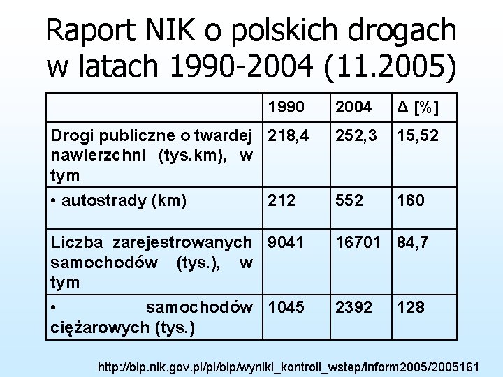 Raport NIK o polskich drogach w latach 1990 -2004 (11. 2005) 1990 2004 Δ