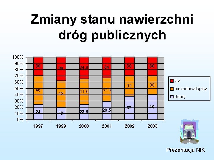 Zmiany stanu nawierzchni dróg publicznych 100% 90% 80% 70% 60% 50% 40% 30% 20%