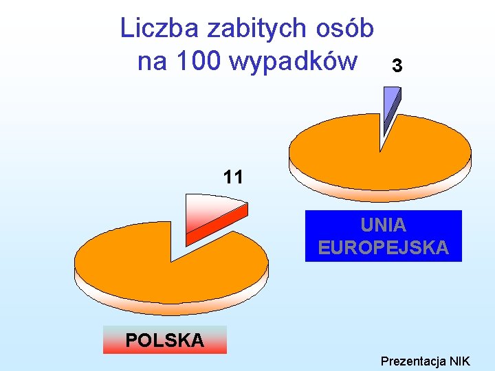 Liczba zabitych osób na 100 wypadków 3 11 UNIA EUROPEJSKA POLSKA Prezentacja NIK 