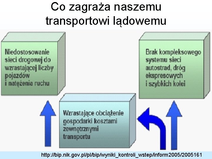 Co zagraża naszemu transportowi lądowemu http: //bip. nik. gov. pl/pl/bip/wyniki_kontroli_wstep/inform 2005/2005161 