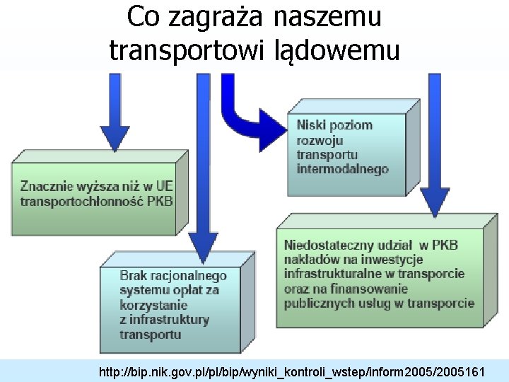 Co zagraża naszemu transportowi lądowemu http: //bip. nik. gov. pl/pl/bip/wyniki_kontroli_wstep/inform 2005/2005161 