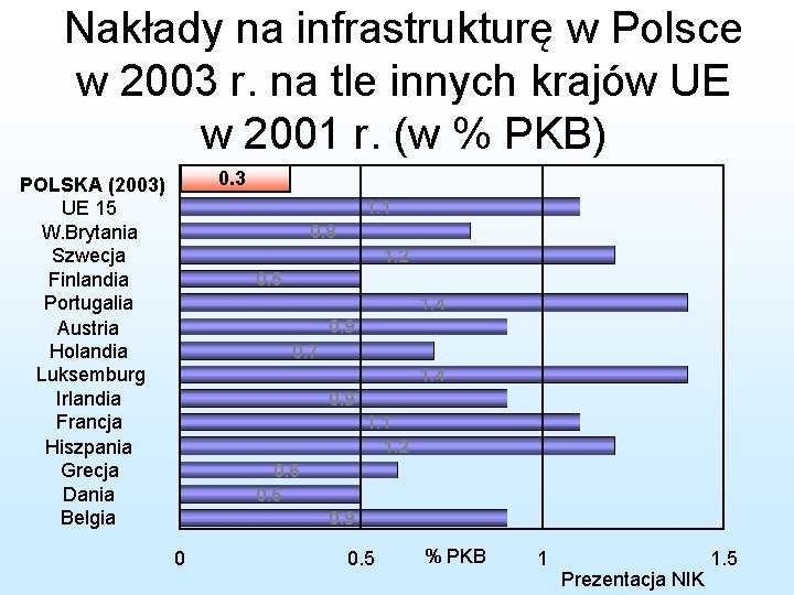 Nakłady na infrastrukturę w Polsce w 2003 r. na tle innych krajów UE w