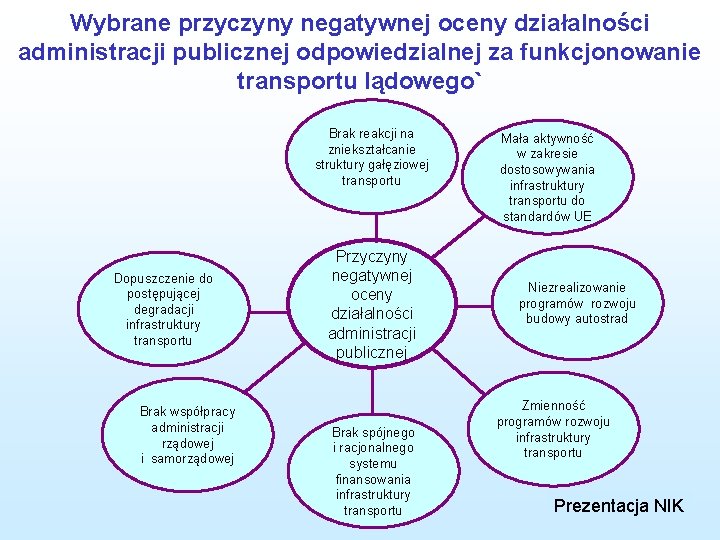 Wybrane przyczyny negatywnej oceny działalności administracji publicznej odpowiedzialnej za funkcjonowanie transportu lądowego` Brak reakcji